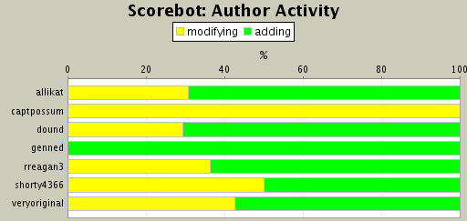 Author Activity