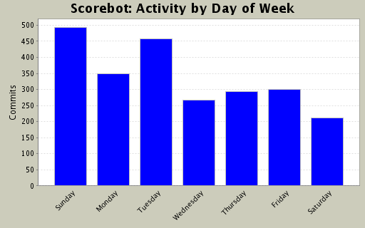 Activity by Day of Week