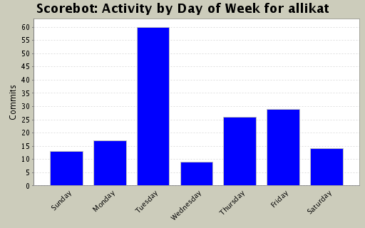 Activity by Day of Week for allikat