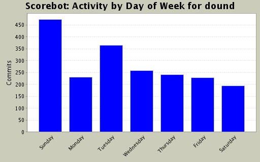 Activity by Day of Week for dound