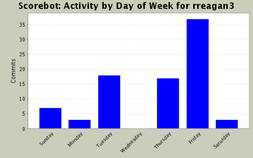 Activity by Day of Week for rreagan3