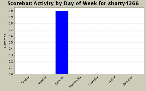 Activity by Day of Week for shorty4366