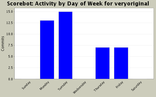 Activity by Day of Week for veryoriginal