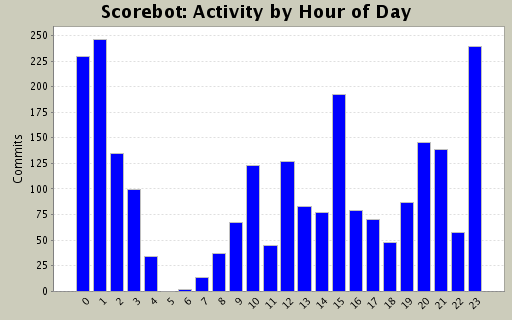 Activity by Hour of Day