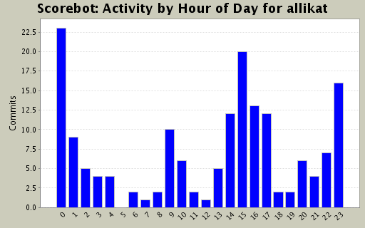 Activity by Hour of Day for allikat