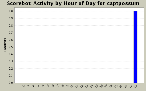 Activity by Hour of Day for captpossum