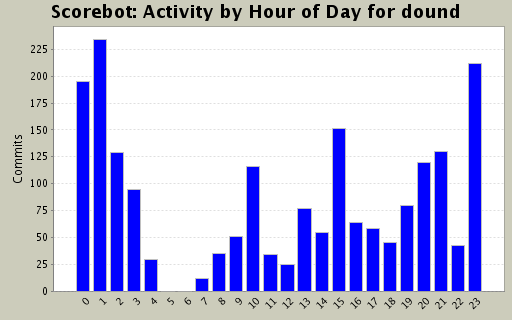 Activity by Hour of Day for dound