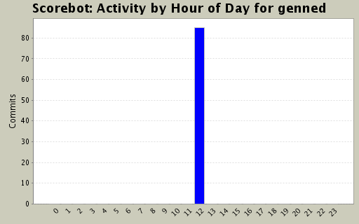 Activity by Hour of Day for genned