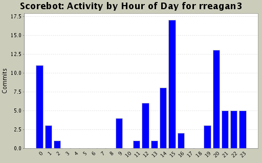 Activity by Hour of Day for rreagan3