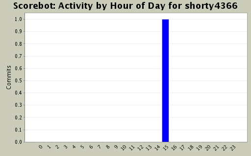 Activity by Hour of Day for shorty4366