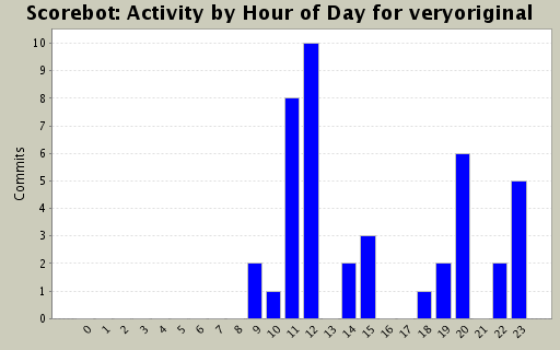 Activity by Hour of Day for veryoriginal