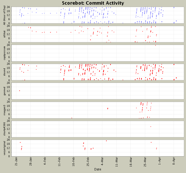 Commit Activity