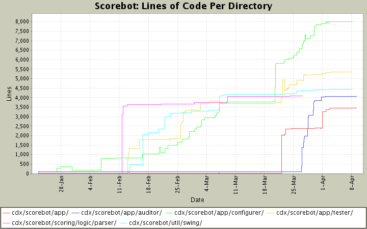 Lines of Code Per Directory