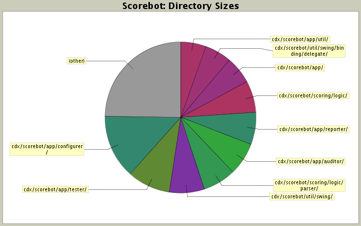 Directory Sizes