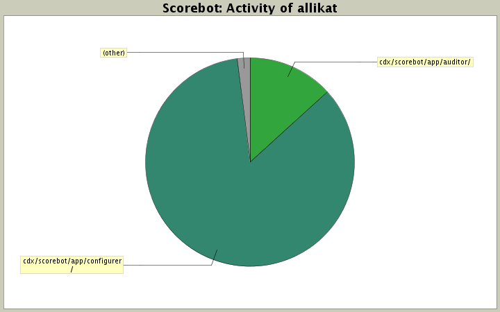 Activity of allikat