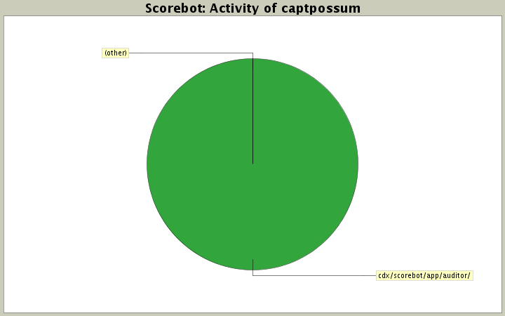 Activity of captpossum