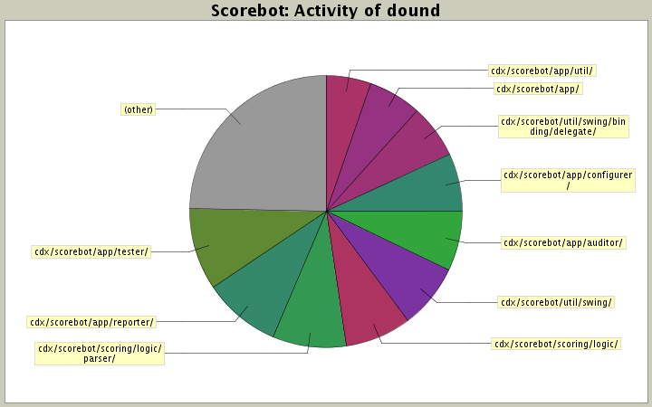 Activity of dound