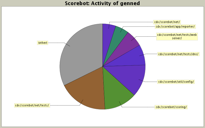 Activity of genned