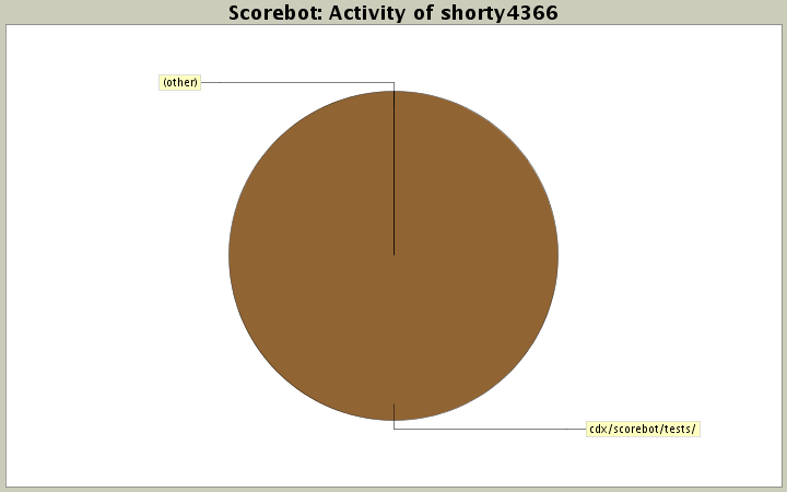 Activity of shorty4366