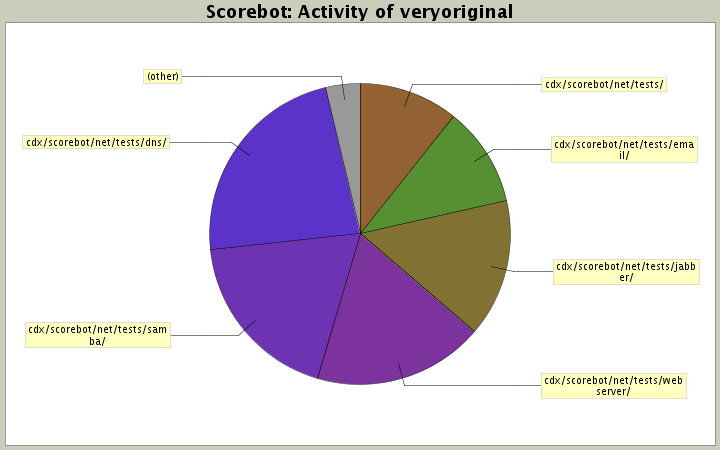 Activity of veryoriginal