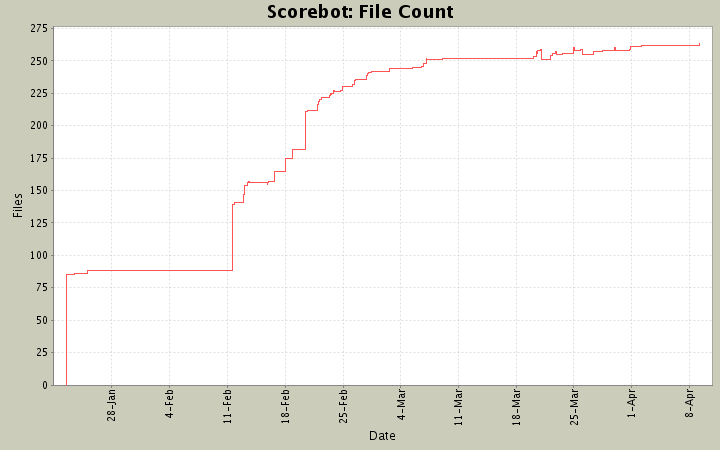 File Count