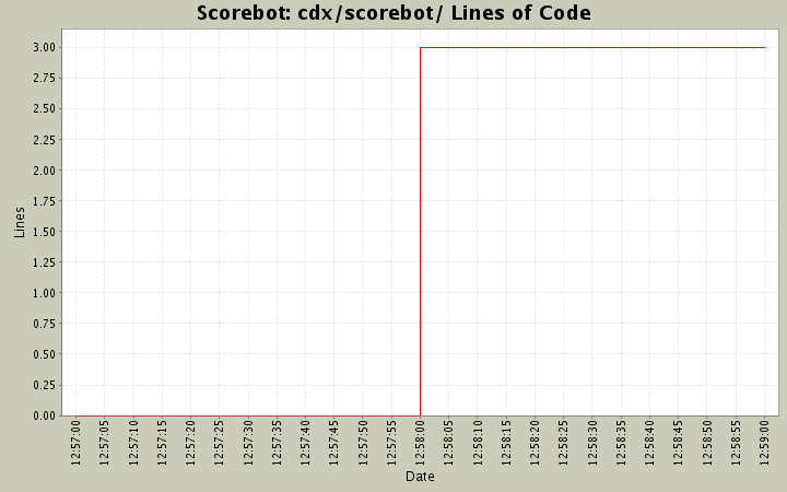 cdx/scorebot/ Lines of Code