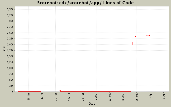 cdx/scorebot/app/ Lines of Code