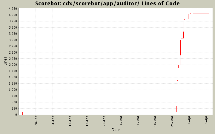 cdx/scorebot/app/auditor/ Lines of Code