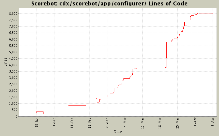 cdx/scorebot/app/configurer/ Lines of Code