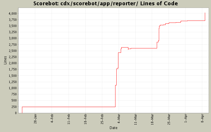 cdx/scorebot/app/reporter/ Lines of Code