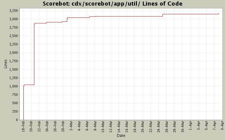 cdx/scorebot/app/util/ Lines of Code