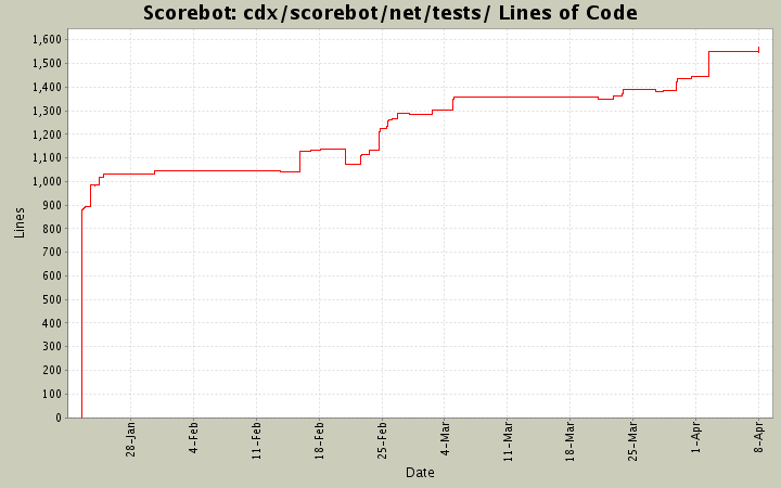 cdx/scorebot/net/tests/ Lines of Code