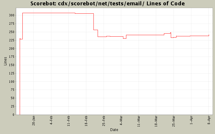 cdx/scorebot/net/tests/email/ Lines of Code