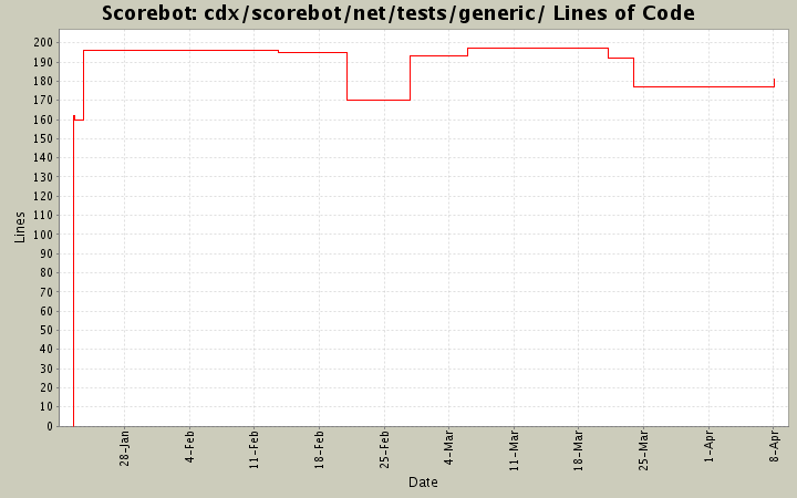 cdx/scorebot/net/tests/generic/ Lines of Code