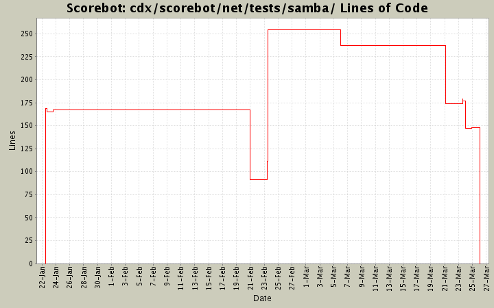 cdx/scorebot/net/tests/samba/ Lines of Code