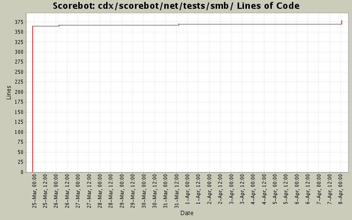 cdx/scorebot/net/tests/smb/ Lines of Code