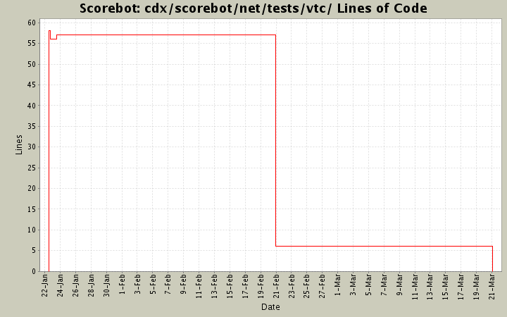 cdx/scorebot/net/tests/vtc/ Lines of Code