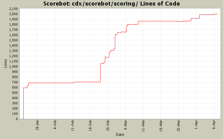 cdx/scorebot/scoring/ Lines of Code