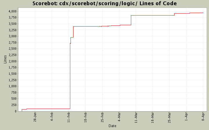 cdx/scorebot/scoring/logic/ Lines of Code