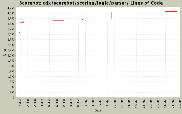 cdx/scorebot/scoring/logic/parser/ Lines of Code