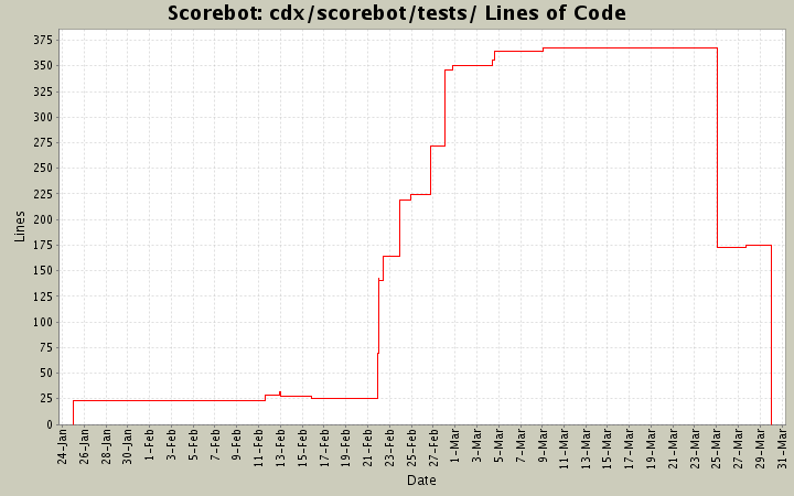 cdx/scorebot/tests/ Lines of Code