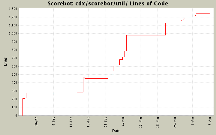 cdx/scorebot/util/ Lines of Code