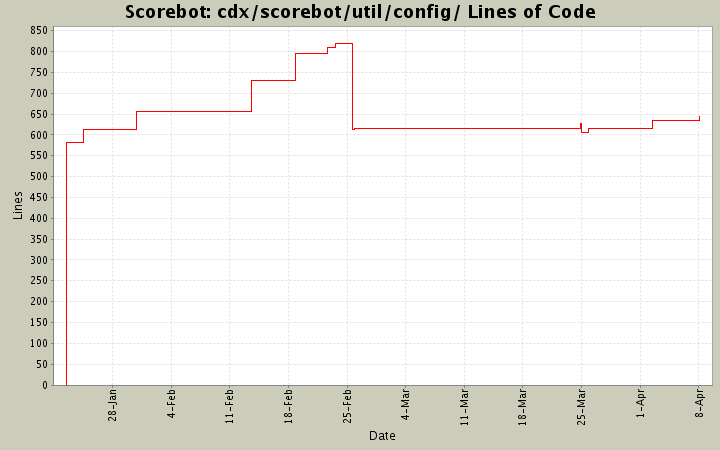 cdx/scorebot/util/config/ Lines of Code