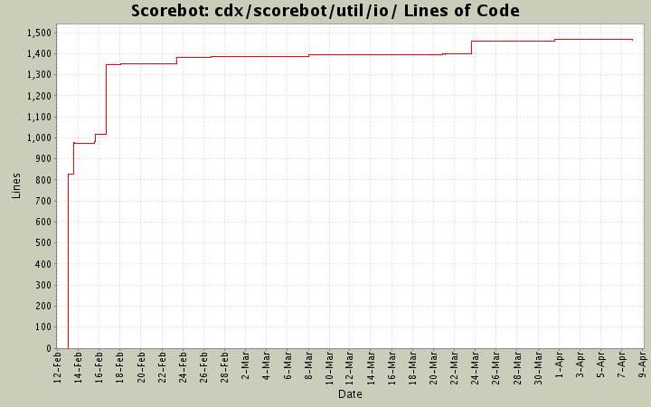 cdx/scorebot/util/io/ Lines of Code