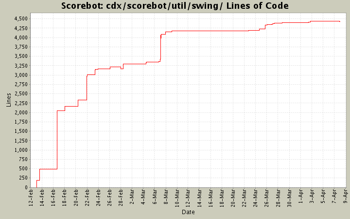 cdx/scorebot/util/swing/ Lines of Code