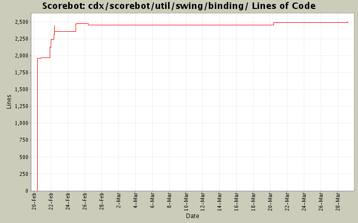 cdx/scorebot/util/swing/binding/ Lines of Code