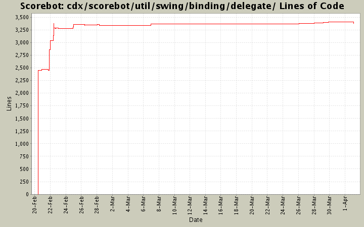 cdx/scorebot/util/swing/binding/delegate/ Lines of Code