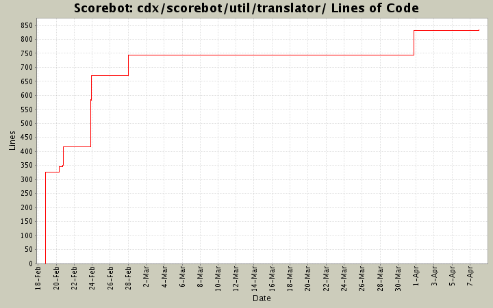 cdx/scorebot/util/translator/ Lines of Code