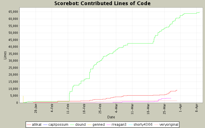 Contributed Lines of Code