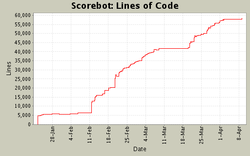 Lines of Code